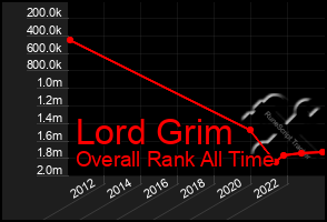 Total Graph of Lord Grim