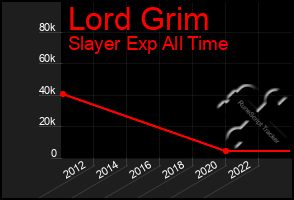 Total Graph of Lord Grim