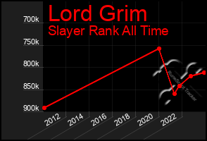 Total Graph of Lord Grim