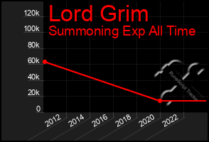 Total Graph of Lord Grim