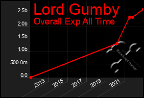 Total Graph of Lord Gumby