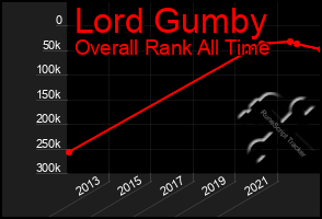 Total Graph of Lord Gumby