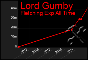 Total Graph of Lord Gumby