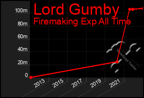 Total Graph of Lord Gumby