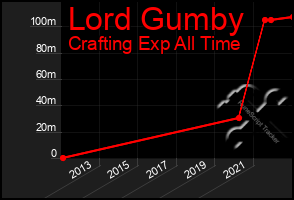 Total Graph of Lord Gumby