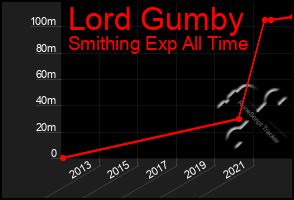 Total Graph of Lord Gumby