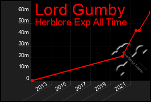 Total Graph of Lord Gumby