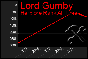 Total Graph of Lord Gumby