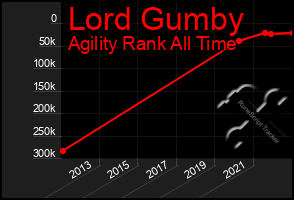 Total Graph of Lord Gumby