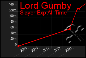 Total Graph of Lord Gumby