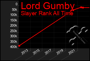 Total Graph of Lord Gumby