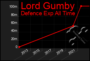 Total Graph of Lord Gumby