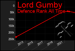 Total Graph of Lord Gumby