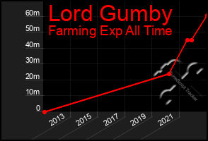 Total Graph of Lord Gumby