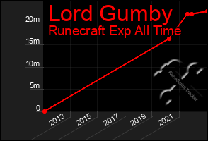 Total Graph of Lord Gumby