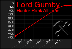 Total Graph of Lord Gumby