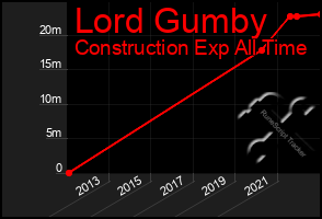 Total Graph of Lord Gumby