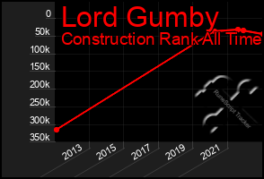 Total Graph of Lord Gumby