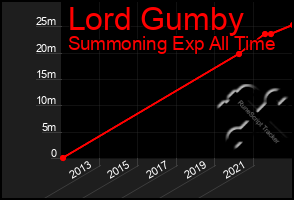 Total Graph of Lord Gumby