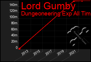 Total Graph of Lord Gumby