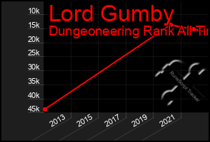 Total Graph of Lord Gumby