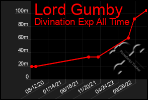 Total Graph of Lord Gumby