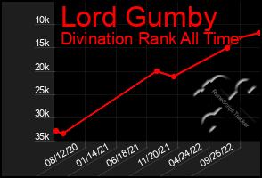 Total Graph of Lord Gumby