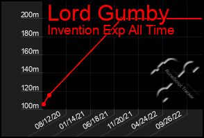 Total Graph of Lord Gumby