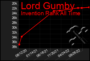 Total Graph of Lord Gumby