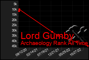 Total Graph of Lord Gumby