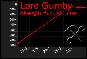 Total Graph of Lord Gumby