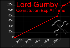 Total Graph of Lord Gumby