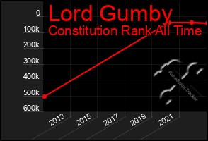 Total Graph of Lord Gumby