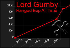 Total Graph of Lord Gumby