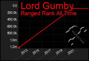 Total Graph of Lord Gumby