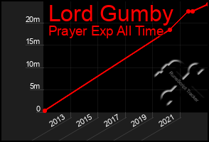 Total Graph of Lord Gumby