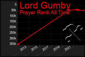 Total Graph of Lord Gumby