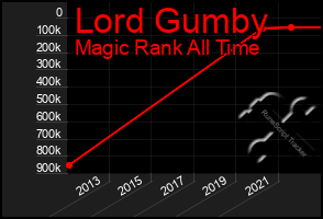 Total Graph of Lord Gumby