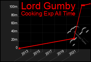 Total Graph of Lord Gumby