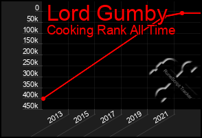 Total Graph of Lord Gumby