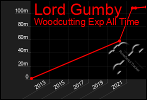 Total Graph of Lord Gumby