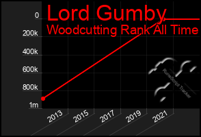 Total Graph of Lord Gumby