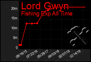 Total Graph of Lord Gwyn