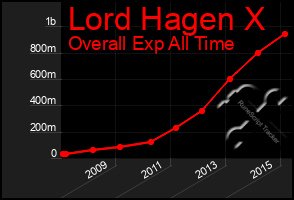 Total Graph of Lord Hagen X