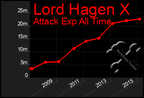 Total Graph of Lord Hagen X