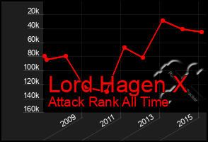 Total Graph of Lord Hagen X