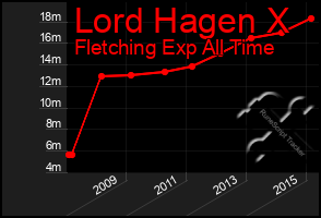 Total Graph of Lord Hagen X