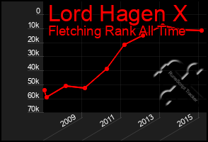 Total Graph of Lord Hagen X