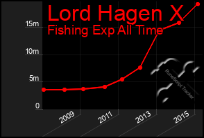 Total Graph of Lord Hagen X