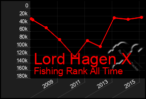 Total Graph of Lord Hagen X